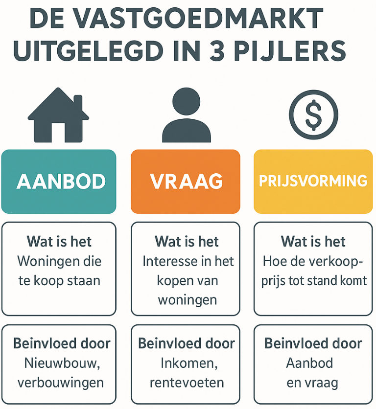 vastgoedmarkt