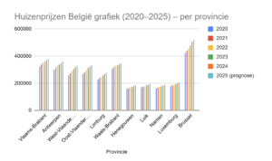 huizenprijzen belgië